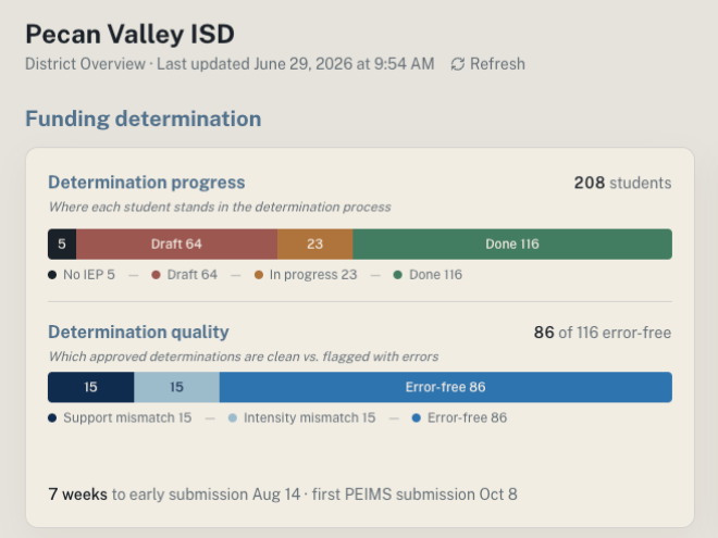 Accord’s district dashboard: funding determination progress for a demo district